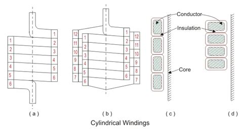 cylindrical winding